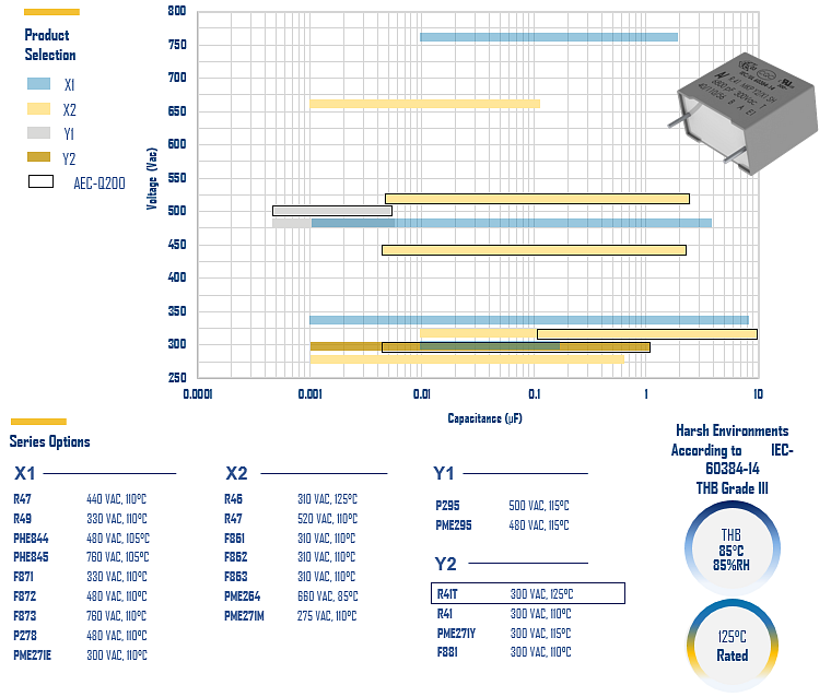 KEMET EMI/RFI Suppression Capacitors